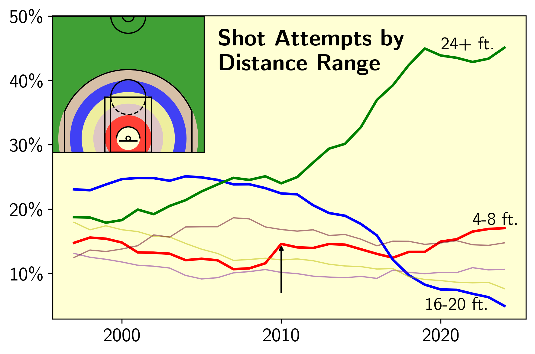 attempts_by_dist