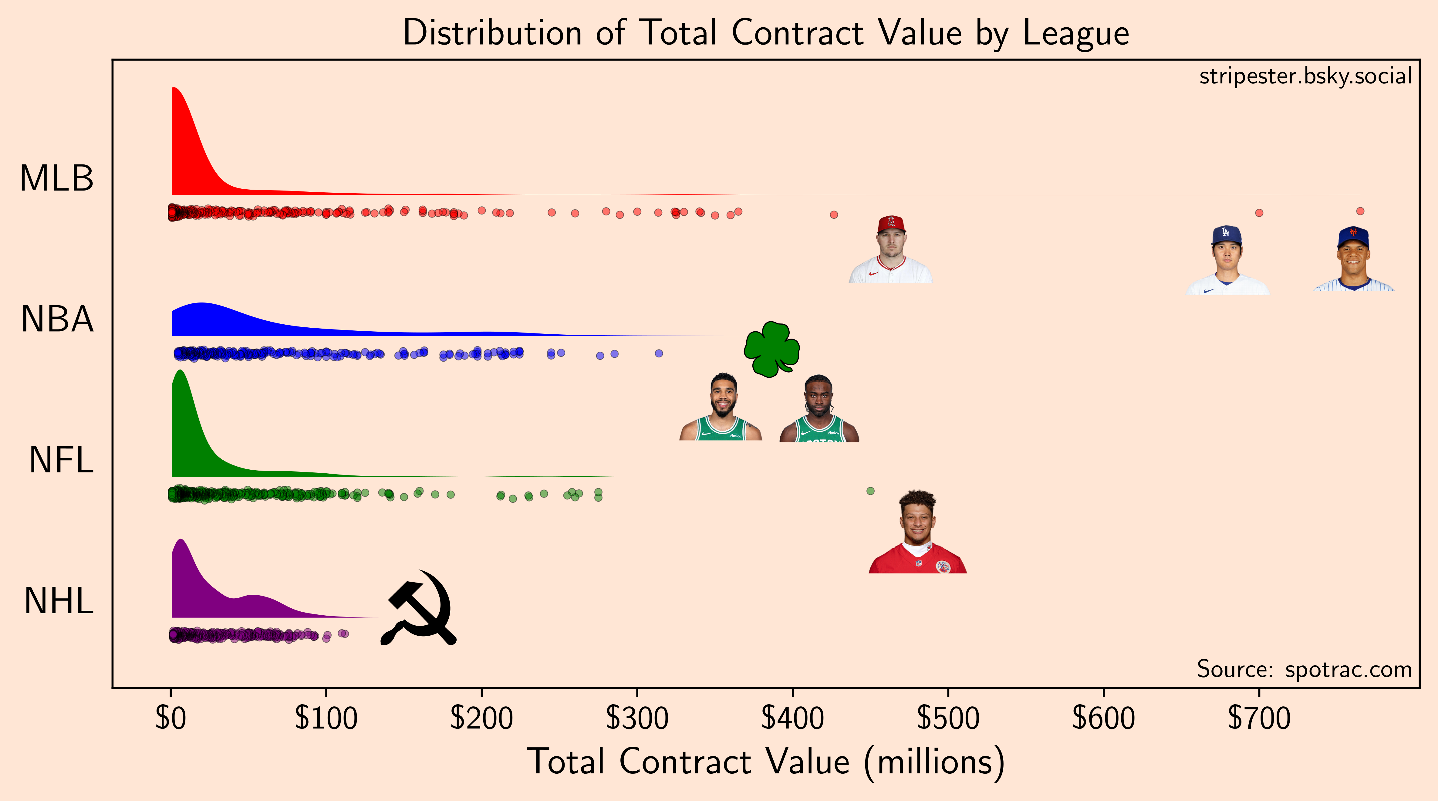 Contract Values
