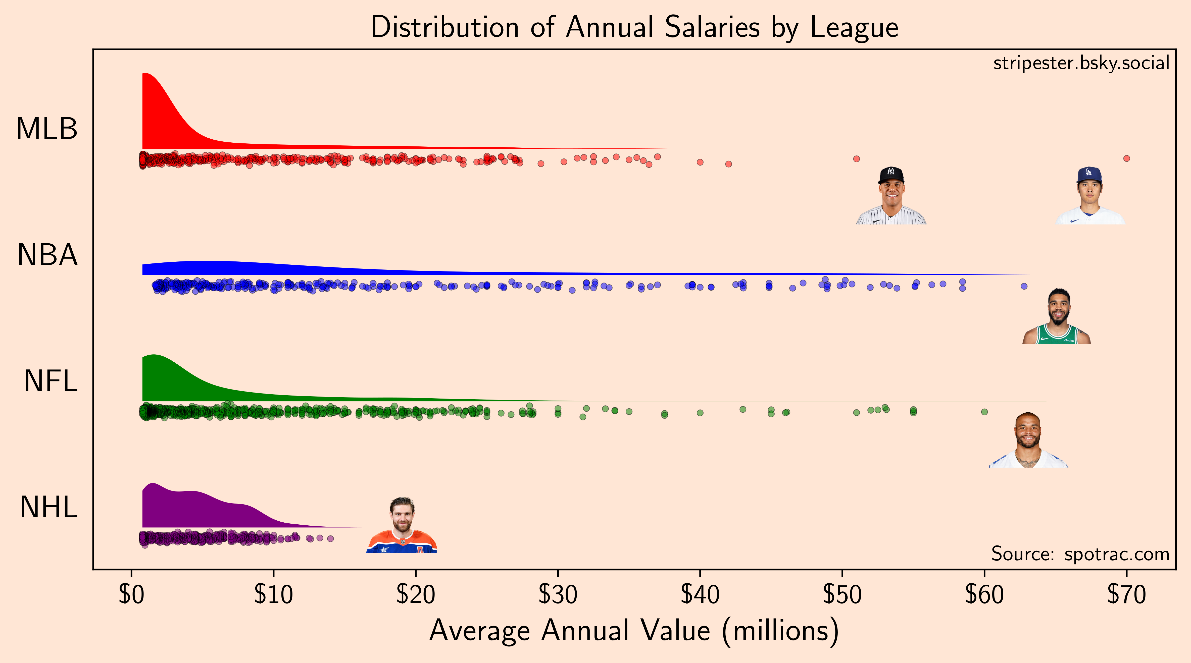 Distribution of Annual Salaries and Total Contract Values for each of the Big Four Sports Leagues