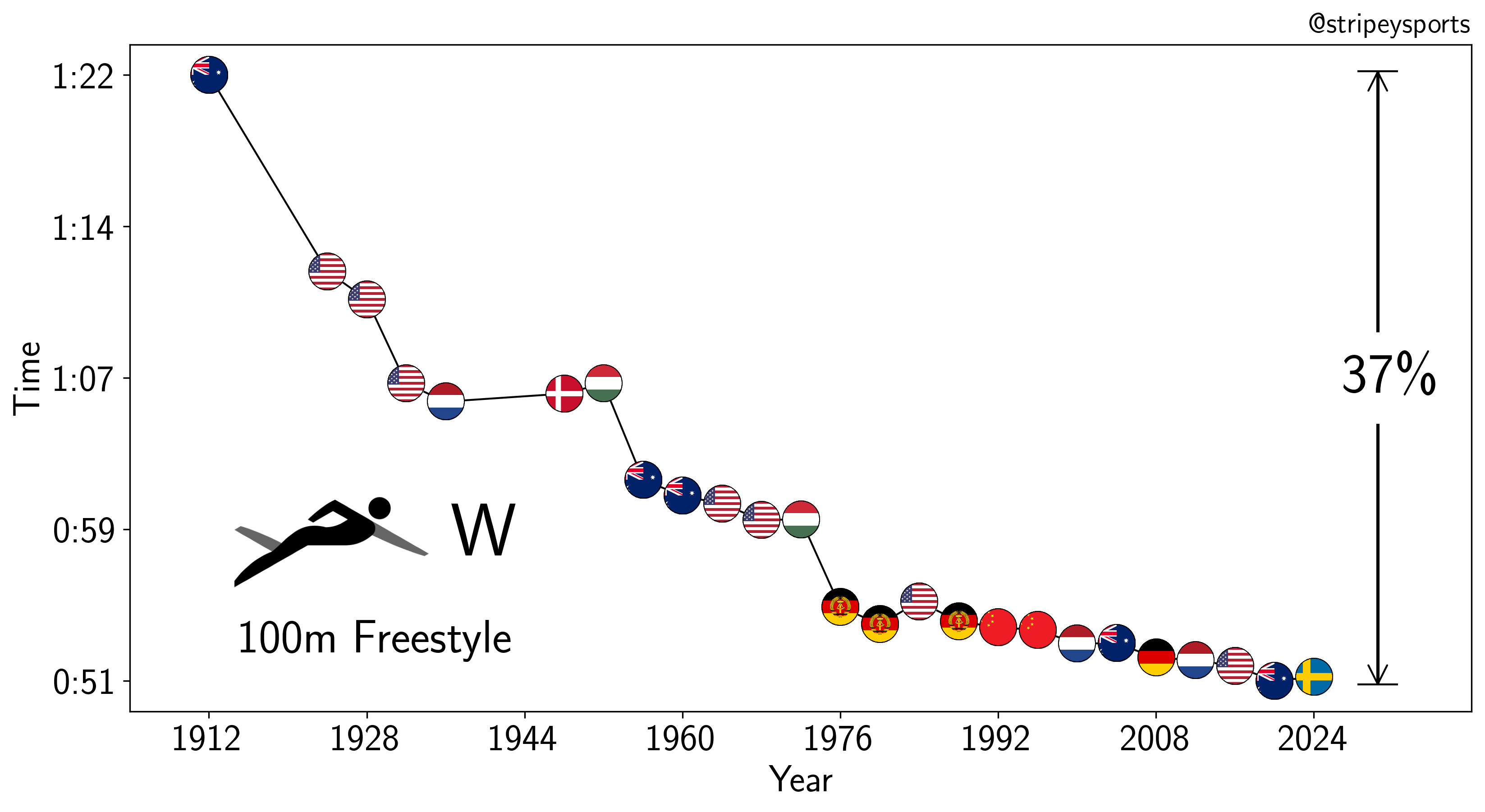 Evolution Olympic Swimming Gold Medal Times from 1912–2024