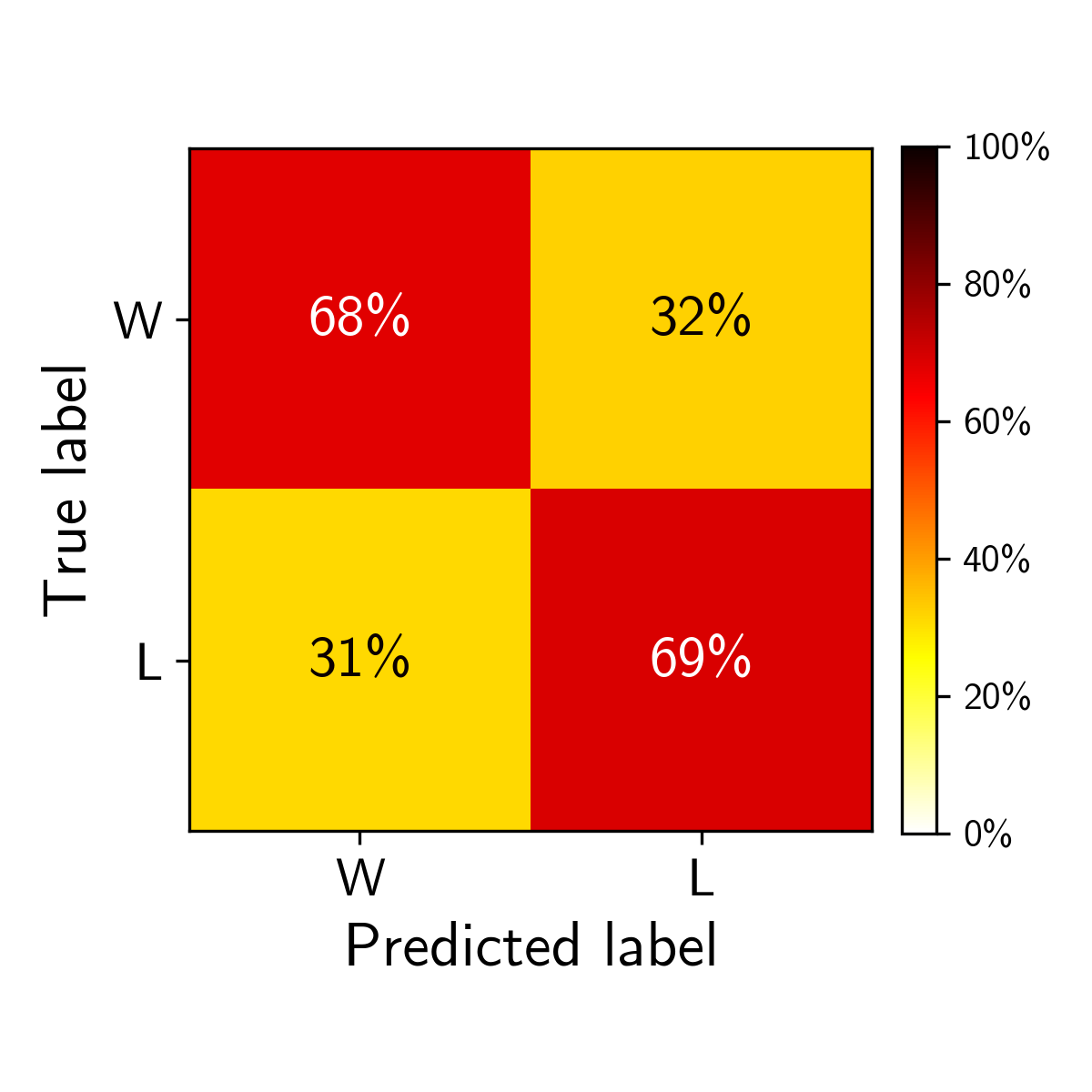 NBA Matchup Predictor